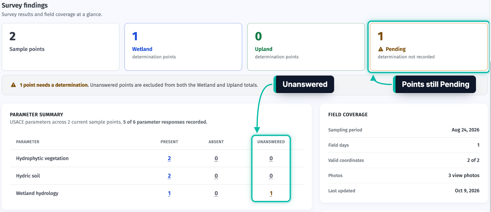 Survey findings on a survey's Overview tab in Ecobot Manager, with the Pending card and the Unanswered column of the parameter summary highlighted