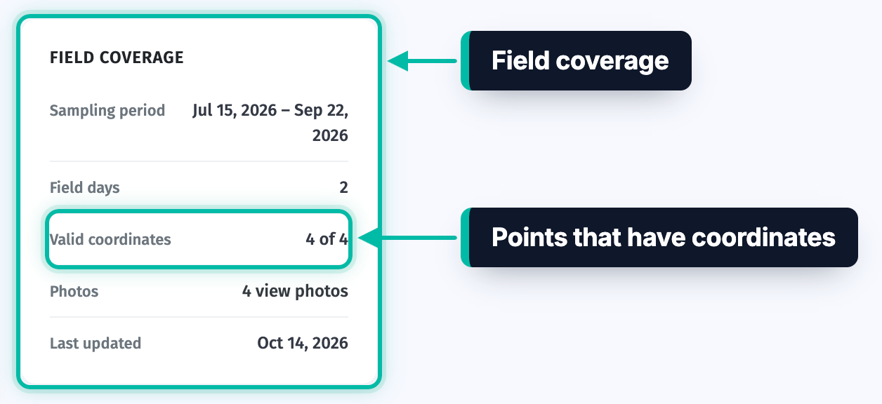 The Field coverage panel on a survey's Overview tab in Ecobot Manager, with Valid coordinates highlighted
